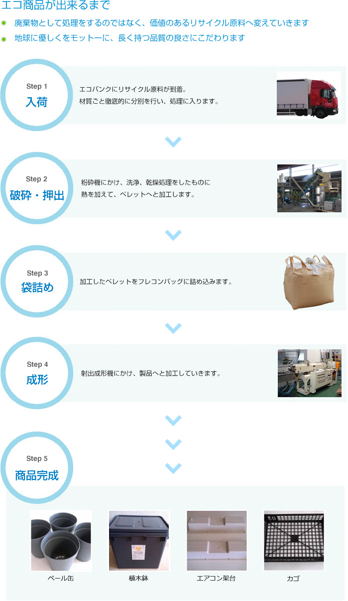 エコ商品ができるまで