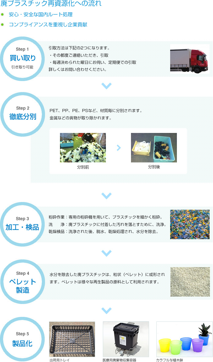 廃プラスチック再資源化への流れ