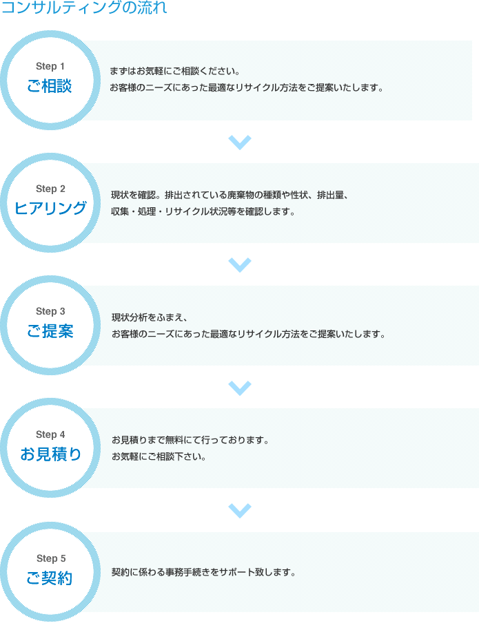 廃プラスチック再資源化への流れ